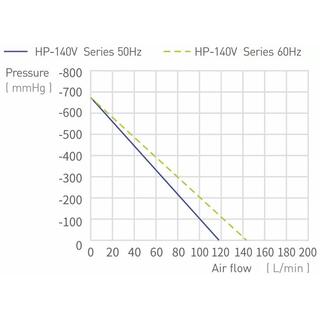 140LPM Low Noise Oil Free Dry Piston Vacuum Pump HP-140V image 5
