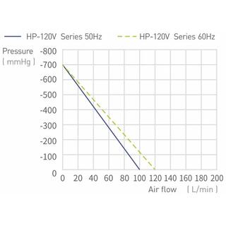 120LPM Low Noise Oil Free Dry Piston Vacuum Pump HP-120V image 5