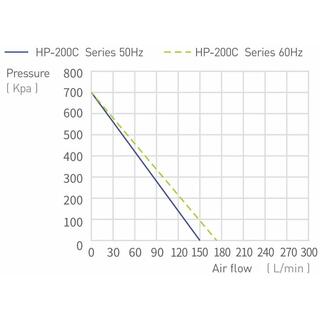 High Flow Rate High Pressure Oilless Piston Air Compressor 172LPM HP-200C image 6