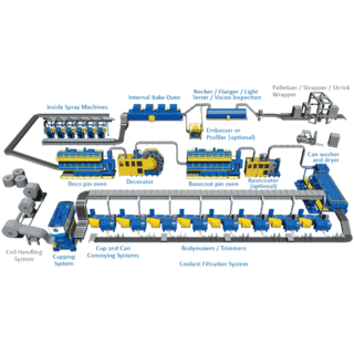 Beverage Can Line