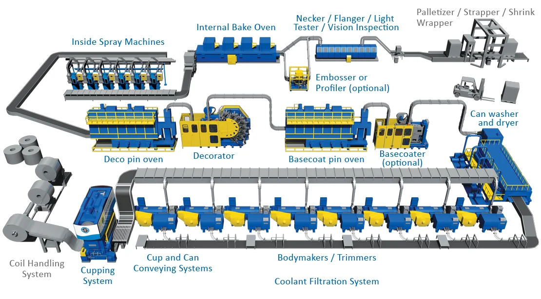 Beverage Can Line