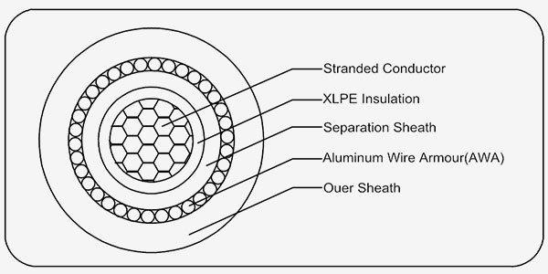 XLPE Insulated Power Cable image 6