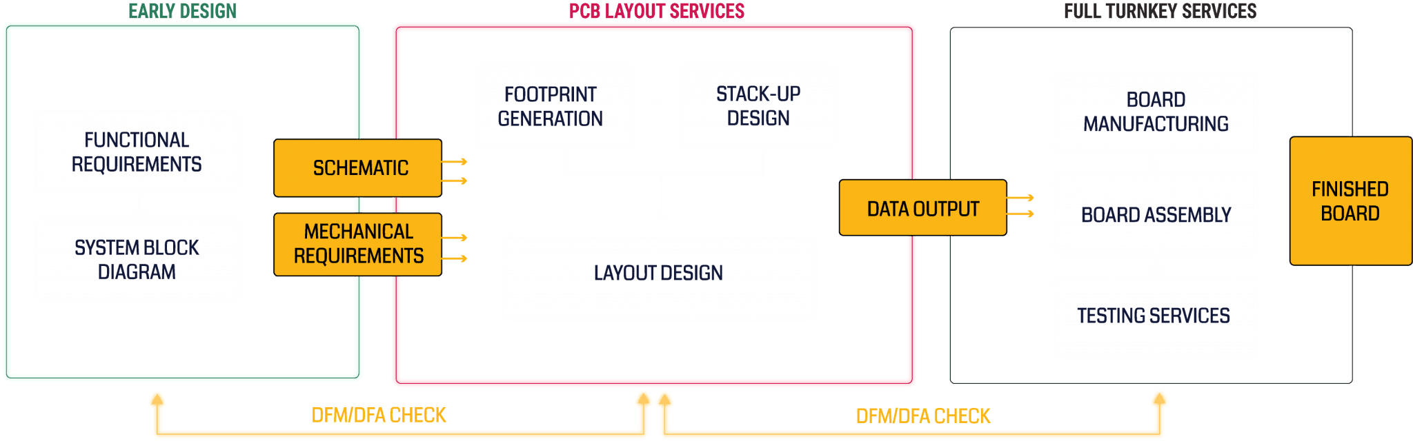 Fast & Safe PCB Design Services image 2