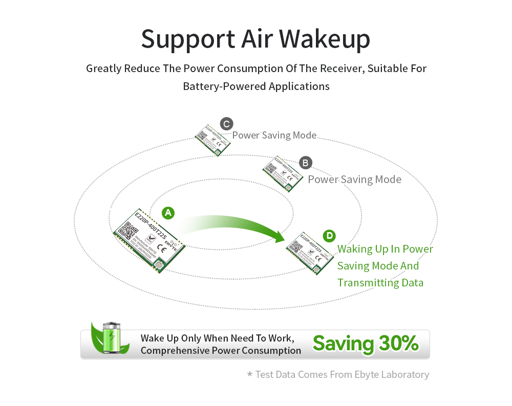 E220P-400T22S LoRa Spread Spectrum Technology Wireless Transmission Monitoring image 9