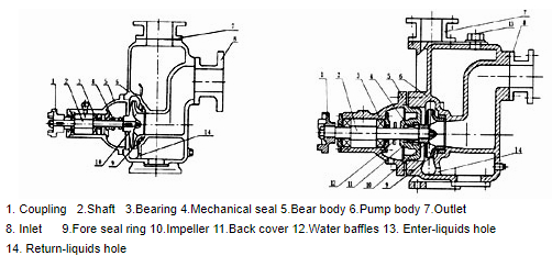 ZX Self Priming Clean Water/Chemical Industrial Pump image 3